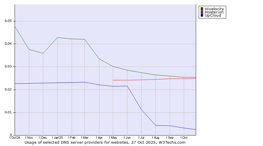 Historical trends in the usage of Hivelocity vs. Hosterion vs. UpCloud