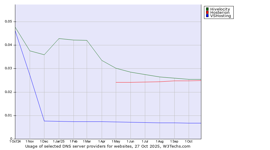 Historical trends in the usage of Hivelocity vs. Hosterion vs. VSHosting