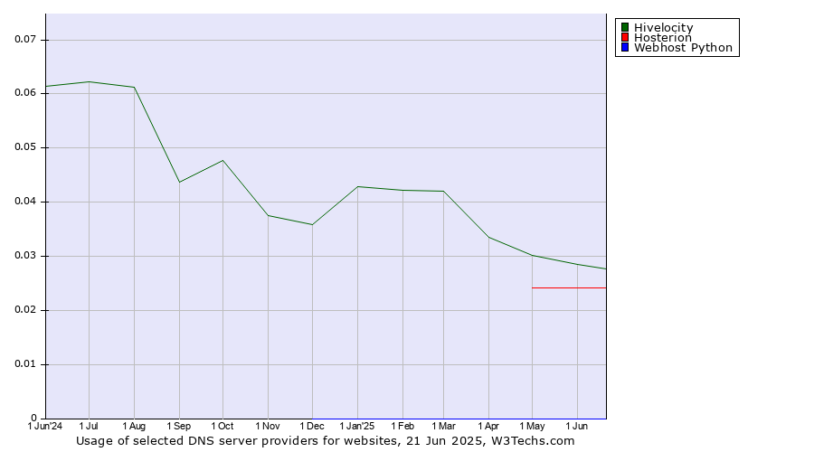 Historical trends in the usage of Hivelocity vs. Hosterion vs. Webhost Python