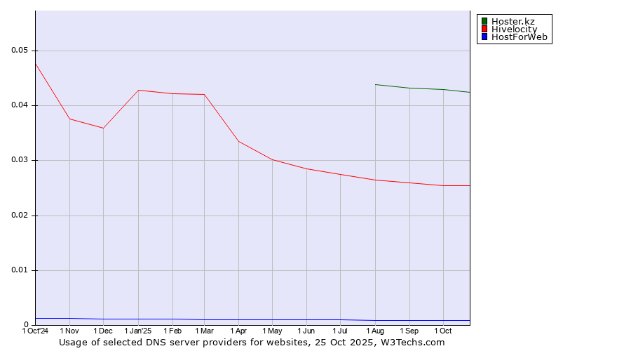 Historical trends in the usage of Hoster.kz vs. Hivelocity vs. HostForWeb