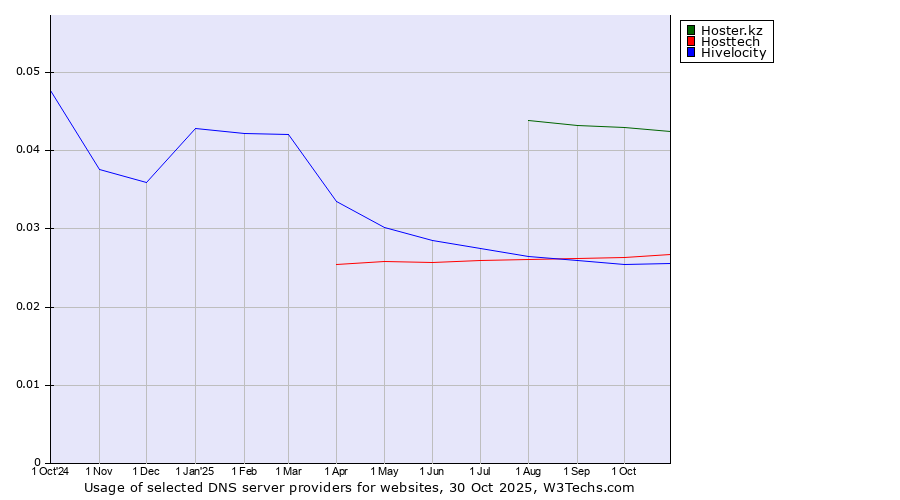 Historical trends in the usage of Hoster.kz vs. Hosttech vs. Hivelocity