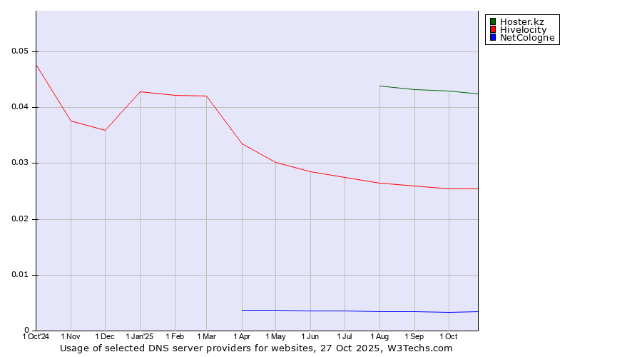 Historical trends in the usage of Hoster.kz vs. Hivelocity vs. NetCologne