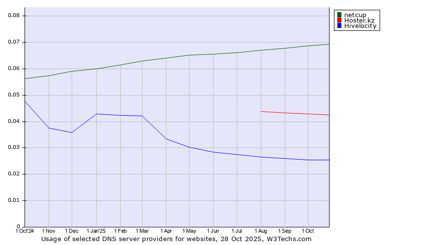Historical trends in the usage of netcup vs. Hoster.kz vs. Hivelocity