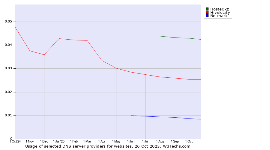 Historical trends in the usage of Hoster.kz vs. Hivelocity vs. Netmark