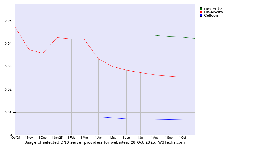 Historical trends in the usage of Hoster.kz vs. Hivelocity vs. Cellcom