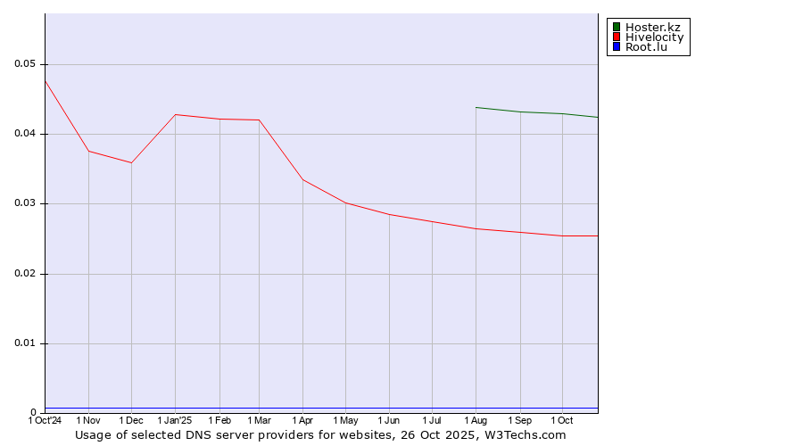 Historical trends in the usage of Hoster.kz vs. Hivelocity vs. Root.lu