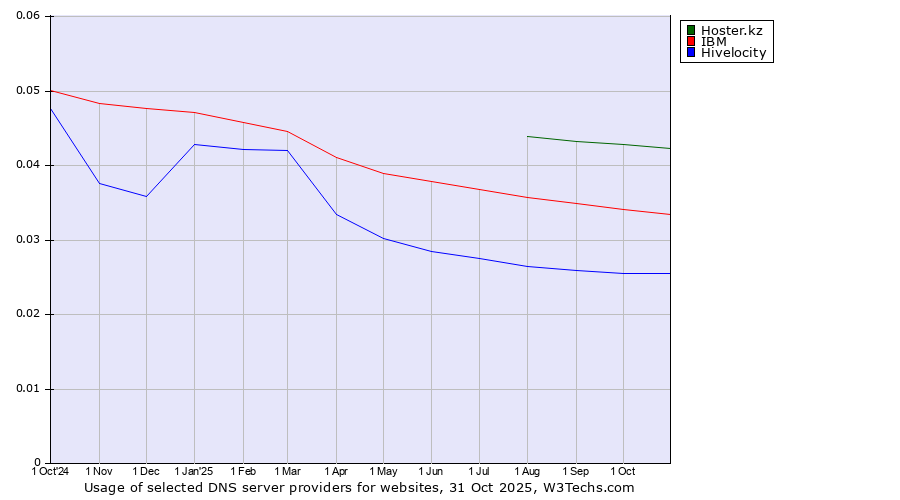 Historical trends in the usage of Hoster.kz vs. IBM vs. Hivelocity