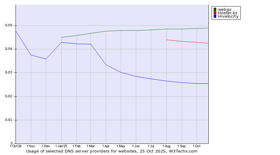 Historical trends in the usage of webgo vs. Hoster.kz vs. Hivelocity