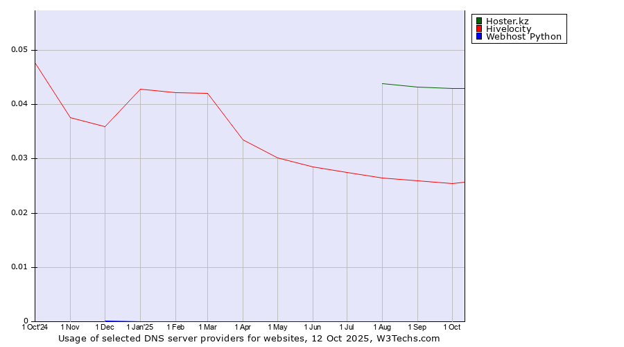 Historical trends in the usage of Hoster.kz vs. Hivelocity vs. Webhost Python