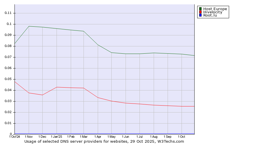 Historical trends in the usage of Host Europe vs. Hivelocity vs. Root.lu
