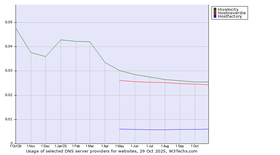 Historical trends in the usage of Hivelocity vs. Hostneverdie vs. Hostfactory