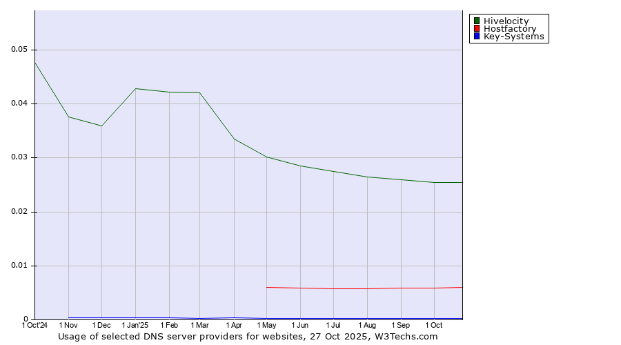 Historical trends in the usage of Hivelocity vs. Hostfactory vs. Key-Systems