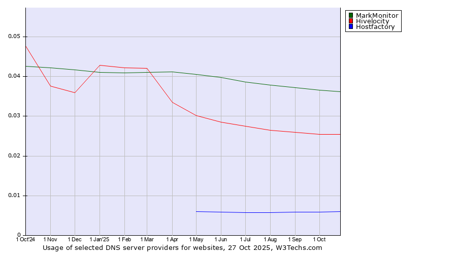 Historical trends in the usage of MarkMonitor vs. Hivelocity vs. Hostfactory