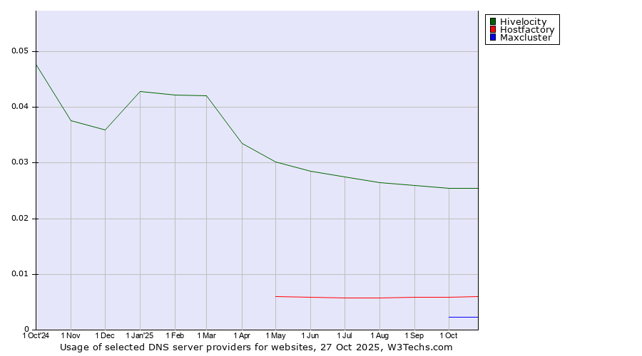 Historical trends in the usage of Hivelocity vs. Hostfactory vs. Maxcluster