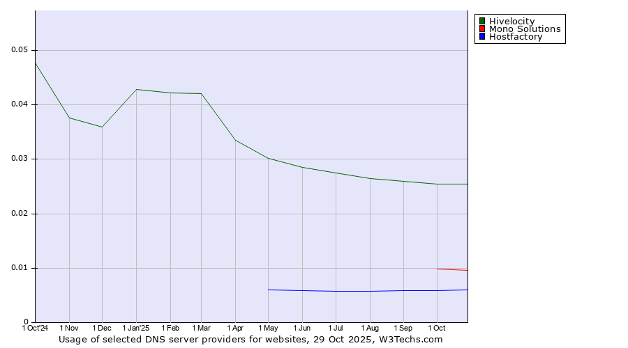 Historical trends in the usage of Hivelocity vs. Mono Solutions vs. Hostfactory