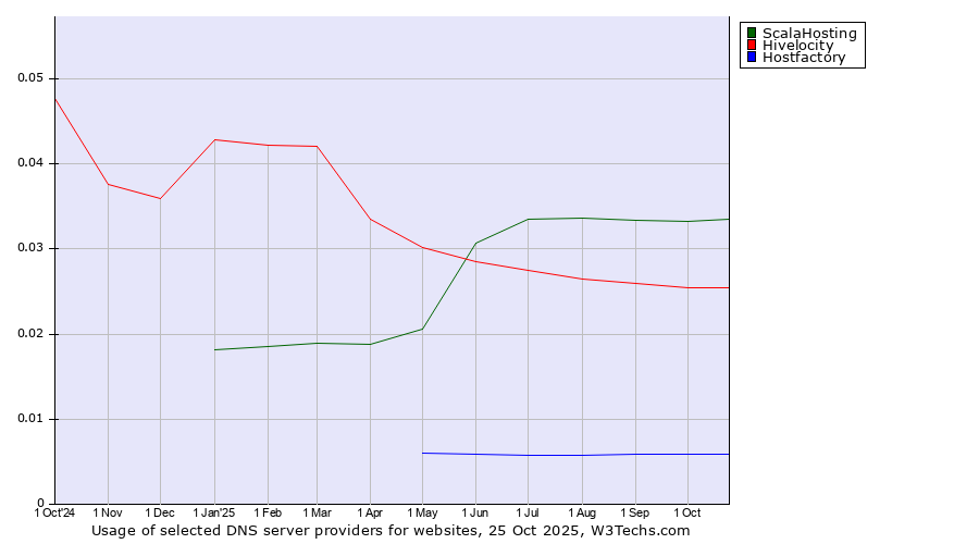 Historical trends in the usage of ScalaHosting vs. Hivelocity vs. Hostfactory