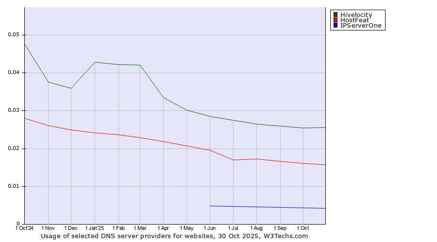 Historical trends in the usage of Hivelocity vs. HostFeat vs. IPServerOne