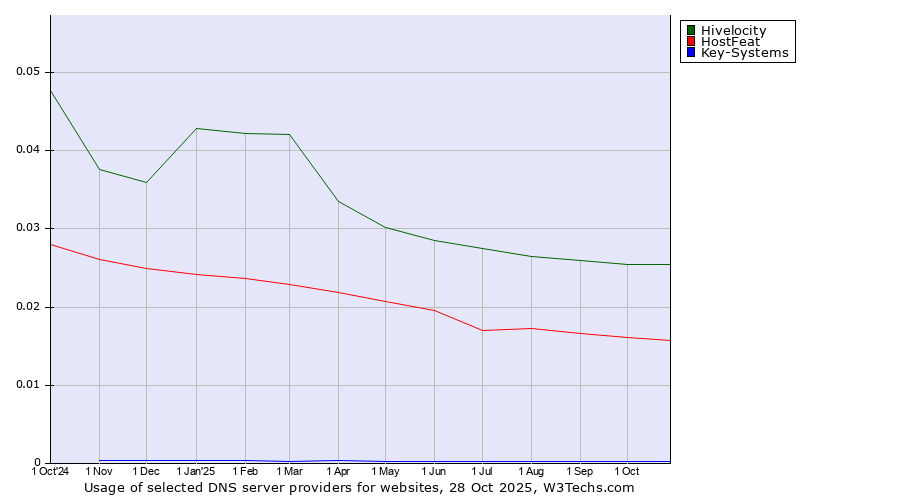 Historical trends in the usage of Hivelocity vs. HostFeat vs. Key-Systems