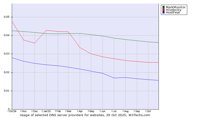 Historical trends in the usage of MarkMonitor vs. Hivelocity vs. HostFeat