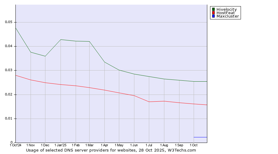 Historical trends in the usage of Hivelocity vs. HostFeat vs. Maxcluster