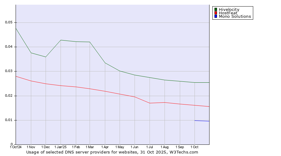Historical trends in the usage of Hivelocity vs. HostFeat vs. Mono Solutions