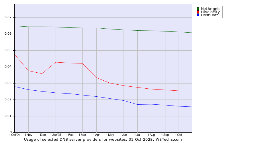 Historical trends in the usage of NetAngels vs. Hivelocity vs. HostFeat