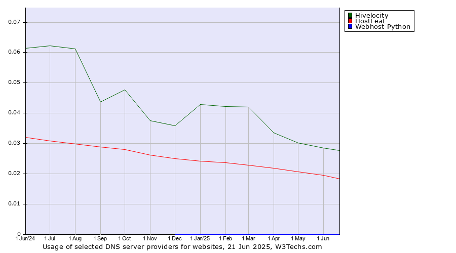 Historical trends in the usage of Hivelocity vs. HostFeat vs. Webhost Python