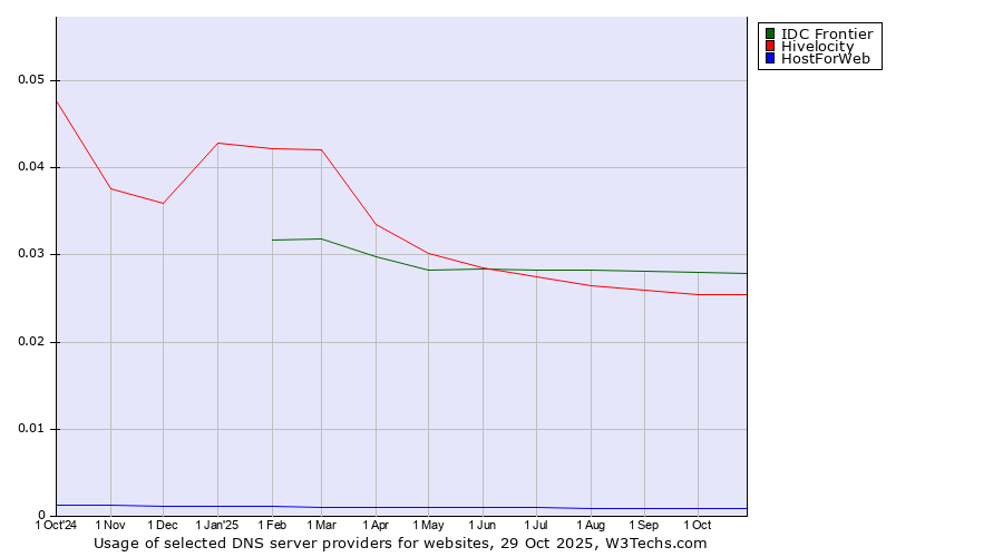 Historical trends in the usage of IDC Frontier vs. Hivelocity vs. HostForWeb