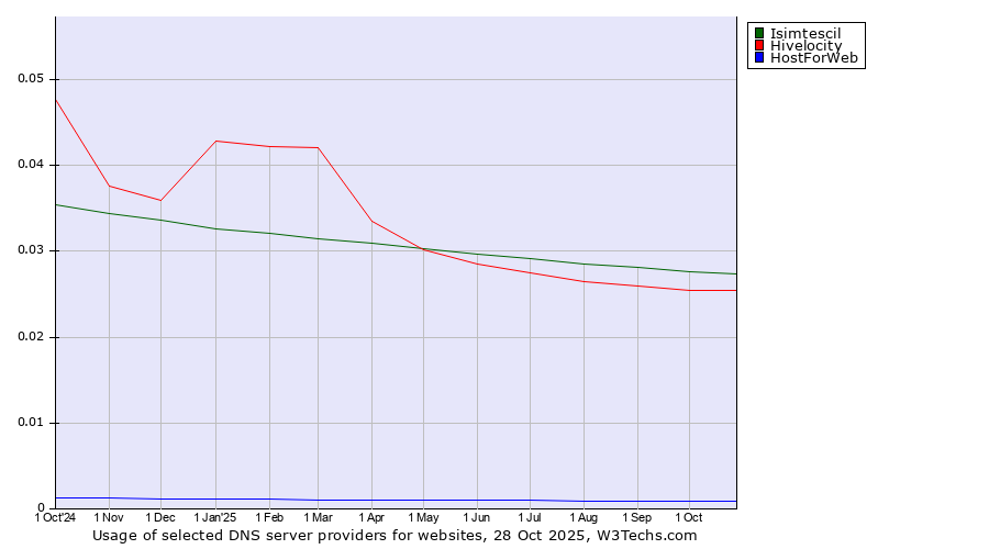 Historical trends in the usage of Isimtescil vs. Hivelocity vs. HostForWeb