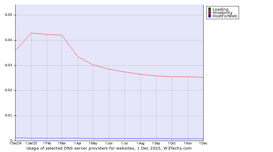 Historical trends in the usage of Loading vs. Hivelocity vs. HostForWeb