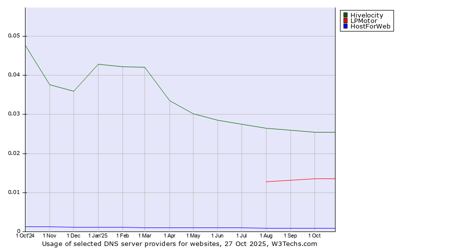 Historical trends in the usage of Hivelocity vs. LPMotor vs. HostForWeb
