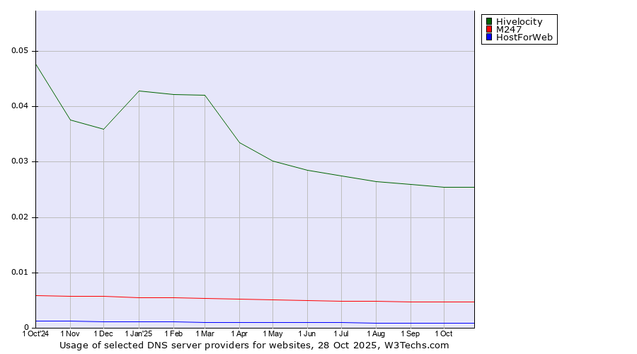 Historical trends in the usage of Hivelocity vs. M247 vs. HostForWeb