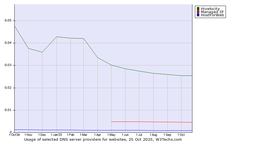 Historical trends in the usage of Hivelocity vs. Managed IP vs. HostForWeb