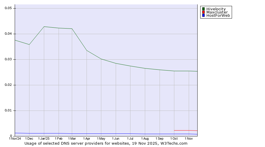 Historical trends in the usage of Hivelocity vs. Maxcluster vs. HostForWeb