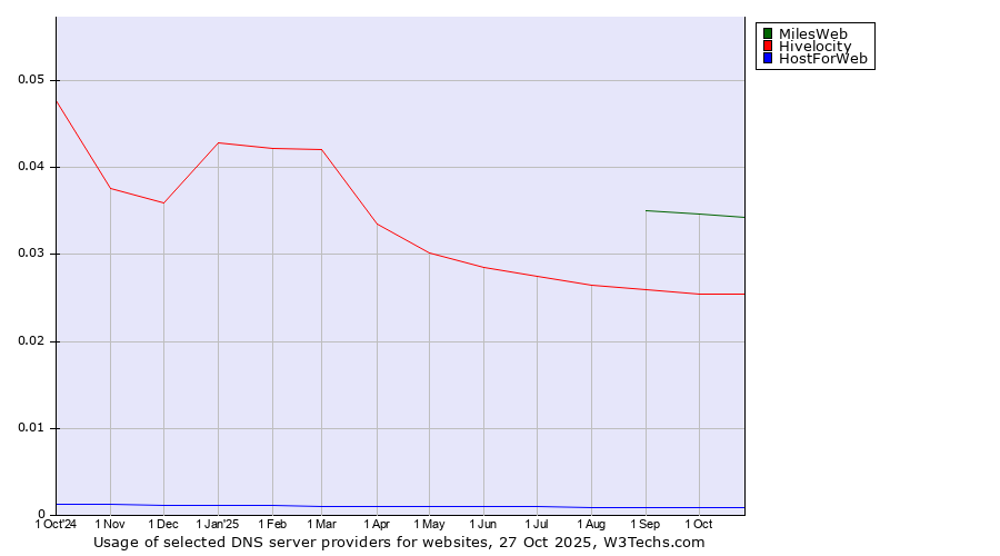 Historical trends in the usage of MilesWeb vs. Hivelocity vs. HostForWeb