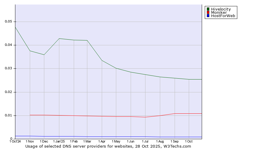 Historical trends in the usage of Hivelocity vs. Moniker vs. HostForWeb