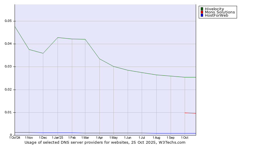 Historical trends in the usage of Hivelocity vs. Mono Solutions vs. HostForWeb