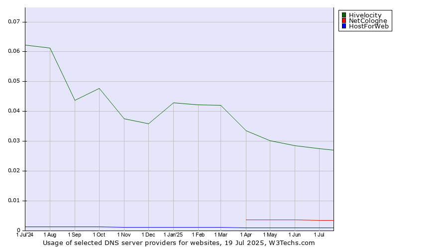 Historical trends in the usage of Hivelocity vs. NetCologne vs. HostForWeb