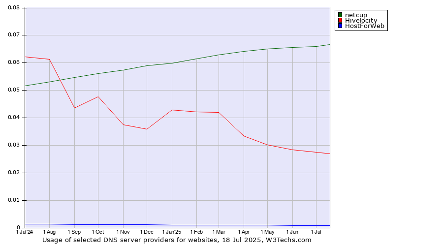Historical trends in the usage of netcup vs. Hivelocity vs. HostForWeb