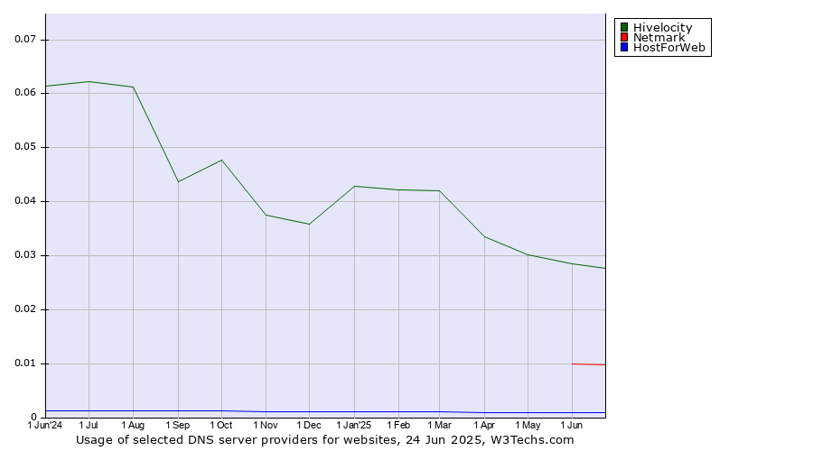 Historical trends in the usage of Hivelocity vs. Netmark vs. HostForWeb