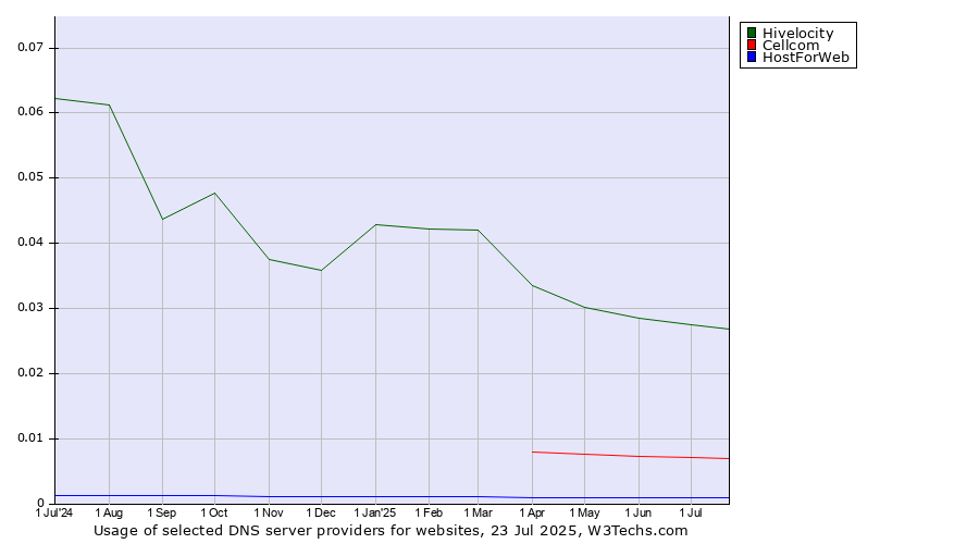 Historical trends in the usage of Hivelocity vs. Cellcom vs. HostForWeb