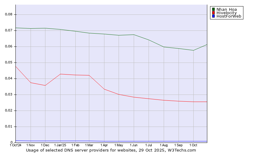 Historical trends in the usage of Nhan Hoa vs. Hivelocity vs. HostForWeb