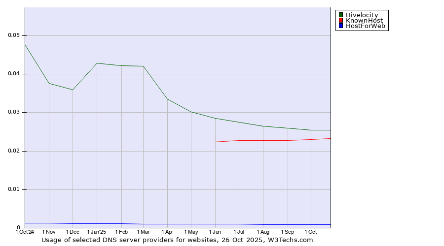 Historical trends in the usage of Hivelocity vs. KnownHost vs. HostForWeb