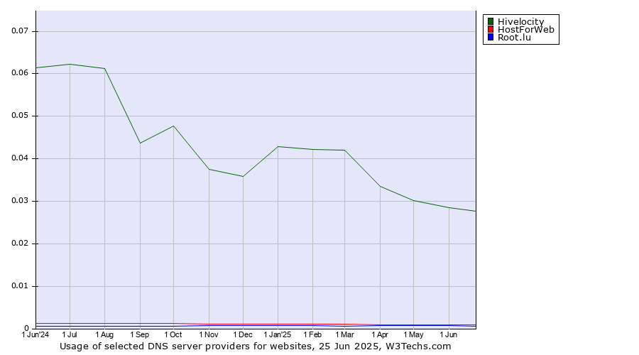 Historical trends in the usage of Hivelocity vs. HostForWeb vs. Root.lu
