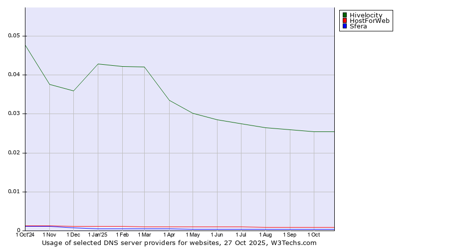 Historical trends in the usage of Hivelocity vs. HostForWeb vs. Sfera