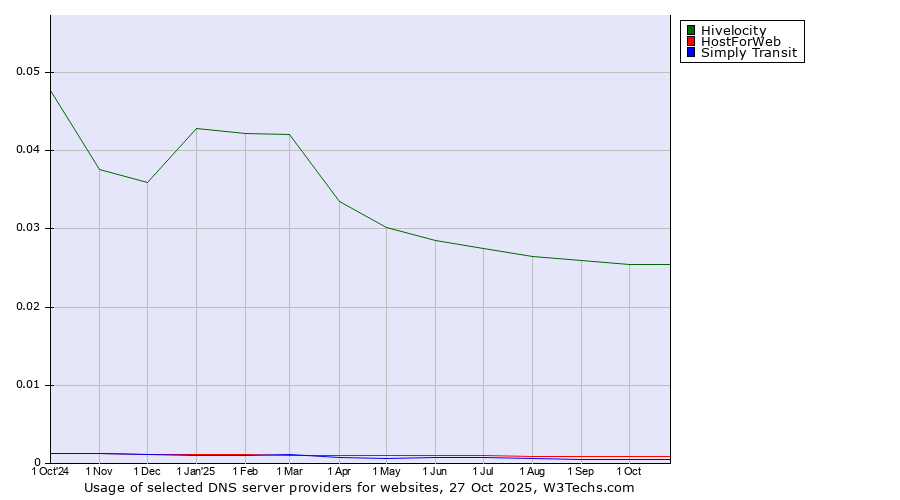 Historical trends in the usage of Hivelocity vs. HostForWeb vs. Simply Transit