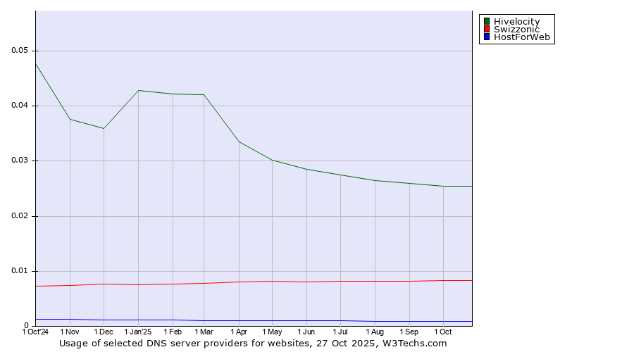 Historical trends in the usage of Hivelocity vs. Swizzonic vs. HostForWeb
