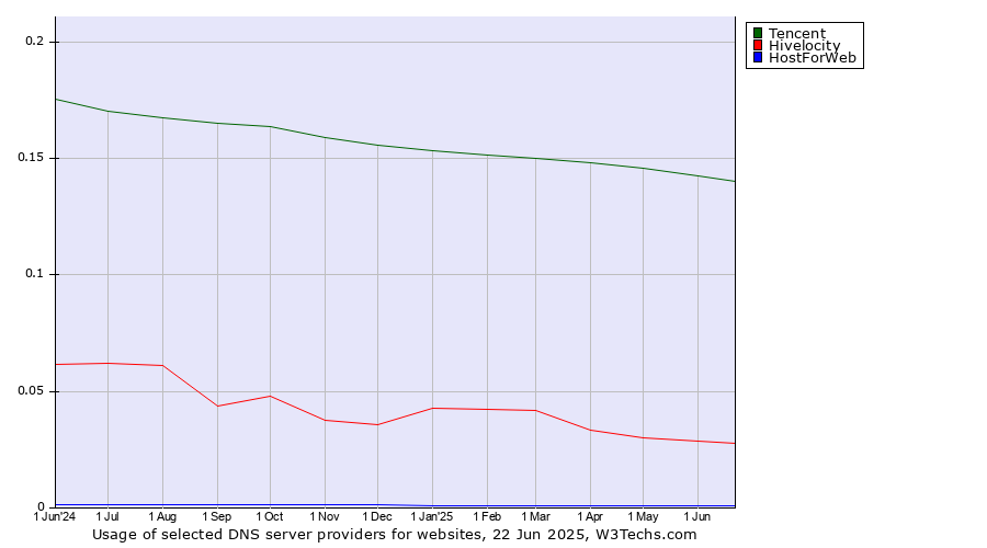 Historical trends in the usage of Tencent vs. Hivelocity vs. HostForWeb