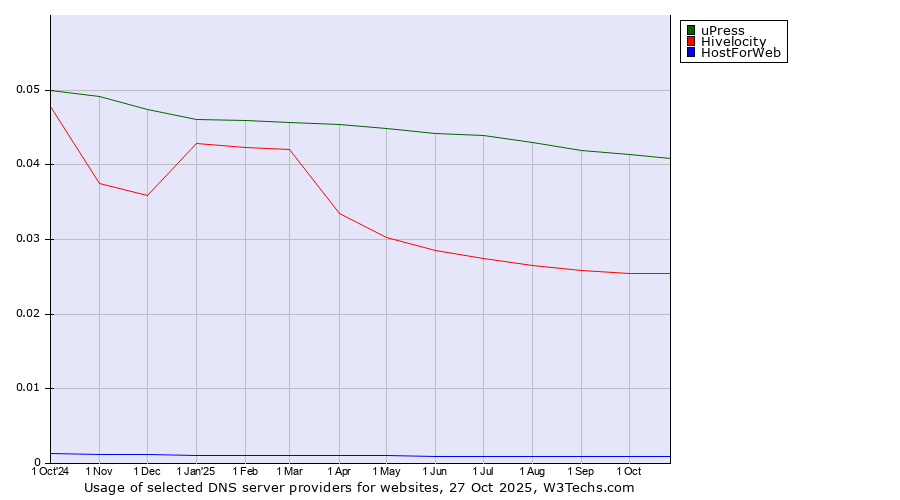 Historical trends in the usage of uPress vs. Hivelocity vs. HostForWeb