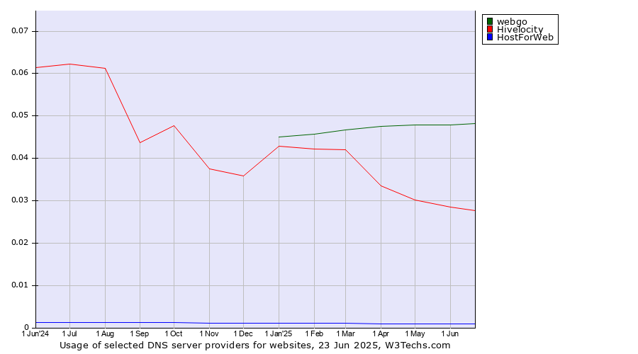 Historical trends in the usage of webgo vs. Hivelocity vs. HostForWeb